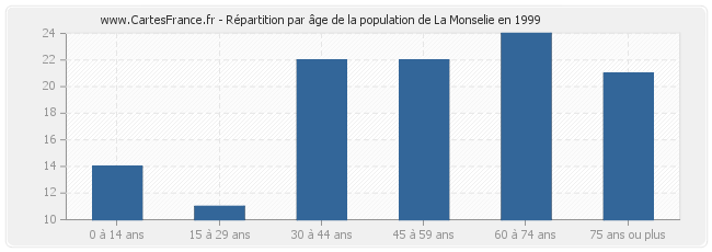 Répartition par âge de la population de La Monselie en 1999